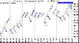 Milwaukee Weather Barometric Pressure<br>per Hour<br>(24 Hours)