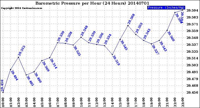 Milwaukee Weather Barometric Pressure<br>per Hour<br>(24 Hours)