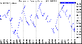 Milwaukee Weather Barometric Pressure<br>Daily High