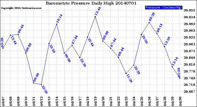 Milwaukee Weather Barometric Pressure<br>Daily High