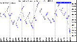 Milwaukee Weather Barometric Pressure<br>Daily Low