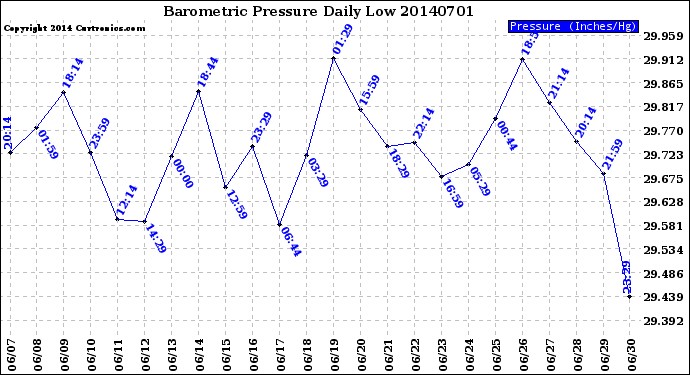 Milwaukee Weather Barometric Pressure<br>Daily Low