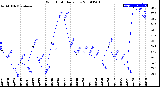 Milwaukee Weather Wind Chill<br>Daily Low