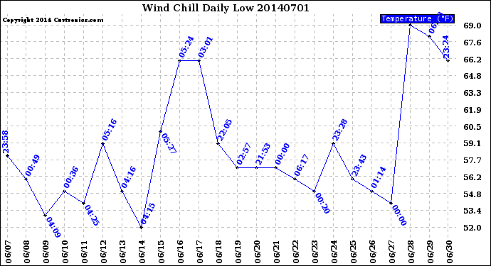 Milwaukee Weather Wind Chill<br>Daily Low