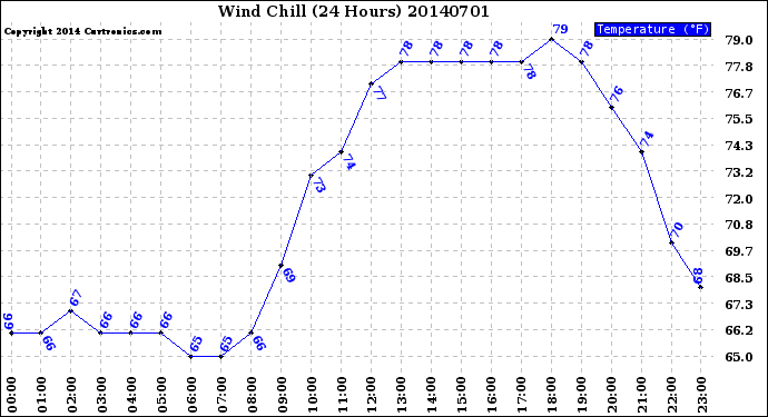 Milwaukee Weather Wind Chill<br>(24 Hours)