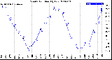 Milwaukee Weather Wind Chill<br>Monthly Low