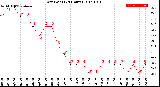 Milwaukee Weather Dew Point<br>(24 Hours)