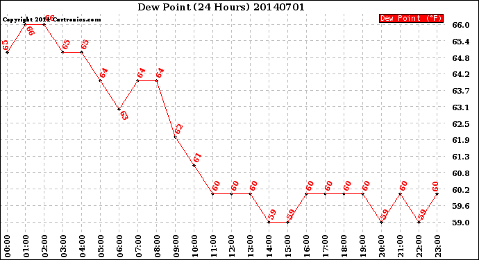 Milwaukee Weather Dew Point<br>(24 Hours)