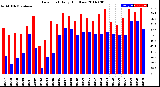 Milwaukee Weather Dew Point<br>Daily High/Low