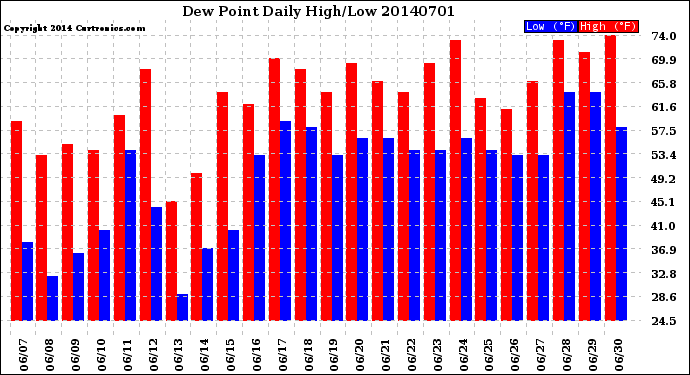 Milwaukee Weather Dew Point<br>Daily High/Low