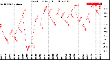 Milwaukee Weather Dew Point<br>Daily High