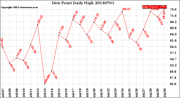 Milwaukee Weather Dew Point<br>Daily High