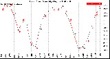 Milwaukee Weather Dew Point<br>Monthly High