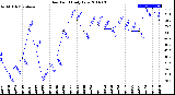 Milwaukee Weather Dew Point<br>Daily Low