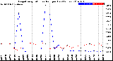 Milwaukee Weather Evapotranspiration<br>vs Rain per Day<br>(Inches)