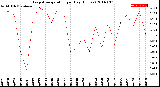 Milwaukee Weather Evapotranspiration<br>per Day (Inches)