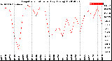 Milwaukee Weather Evapotranspiration<br>per Day (Ozs sq/ft)