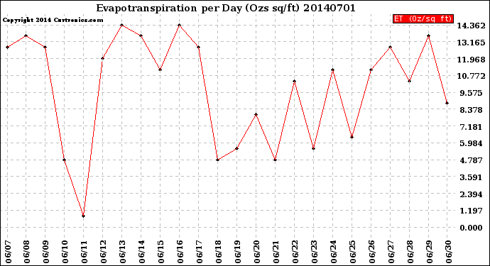 Milwaukee Weather Evapotranspiration<br>per Day (Ozs sq/ft)