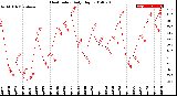 Milwaukee Weather Heat Index<br>Daily High