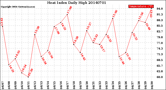 Milwaukee Weather Heat Index<br>Daily High