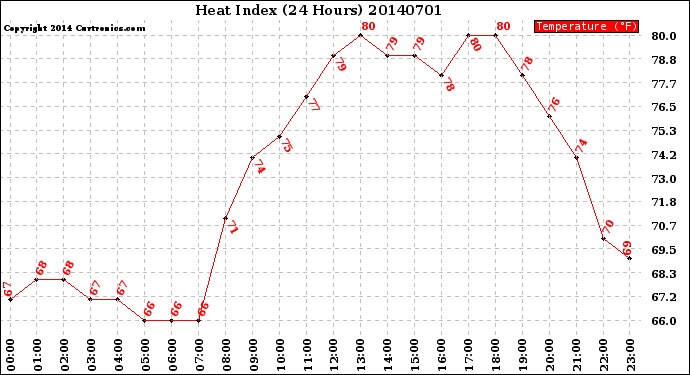 Milwaukee Weather Heat Index<br>(24 Hours)