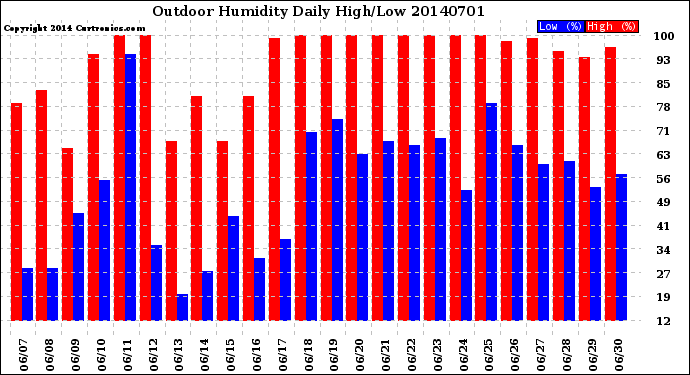 Milwaukee Weather Outdoor Humidity<br>Daily High/Low