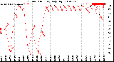 Milwaukee Weather Outdoor Humidity<br>Daily High