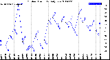 Milwaukee Weather Outdoor Humidity<br>Daily Low