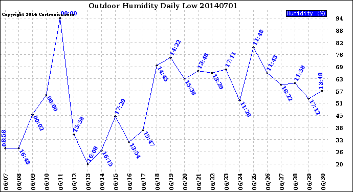 Milwaukee Weather Outdoor Humidity<br>Daily Low