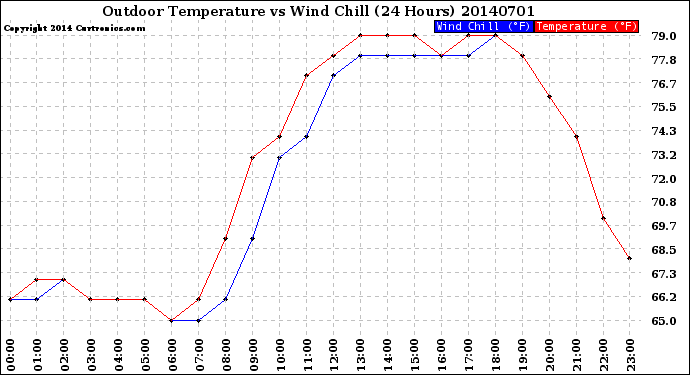 Milwaukee Weather Outdoor Temperature<br>vs Wind Chill<br>(24 Hours)