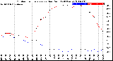 Milwaukee Weather Outdoor Temperature<br>vs Dew Point<br>(24 Hours)