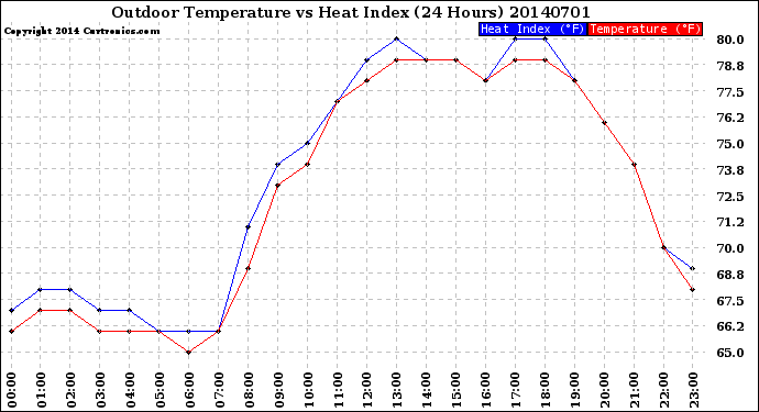 Milwaukee Weather Outdoor Temperature<br>vs Heat Index<br>(24 Hours)