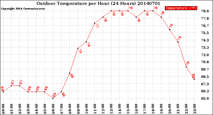 Milwaukee Weather Outdoor Temperature<br>per Hour<br>(24 Hours)