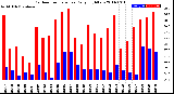 Milwaukee Weather Outdoor Temperature<br>Daily High/Low