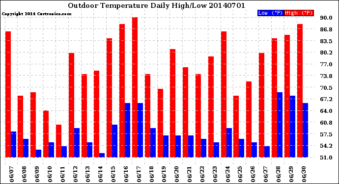 Milwaukee Weather Outdoor Temperature<br>Daily High/Low