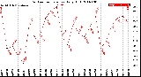 Milwaukee Weather Outdoor Temperature<br>Daily High