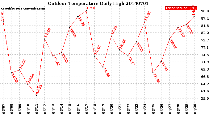 Milwaukee Weather Outdoor Temperature<br>Daily High