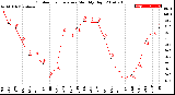 Milwaukee Weather Outdoor Temperature<br>Monthly High