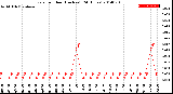 Milwaukee Weather Rain<br>per Hour<br>(Inches)<br>(24 Hours)