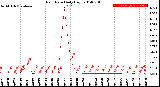 Milwaukee Weather Rain Rate<br>Daily High