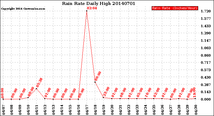 Milwaukee Weather Rain Rate<br>Daily High