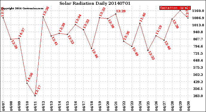 Milwaukee Weather Solar Radiation<br>Daily