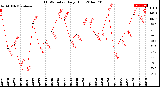 Milwaukee Weather THSW Index<br>Daily High