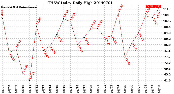 Milwaukee Weather THSW Index<br>Daily High