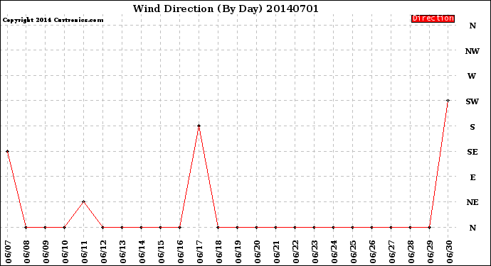 Milwaukee Weather Wind Direction<br>(By Day)
