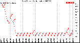 Milwaukee Weather Wind Speed<br>Daily High