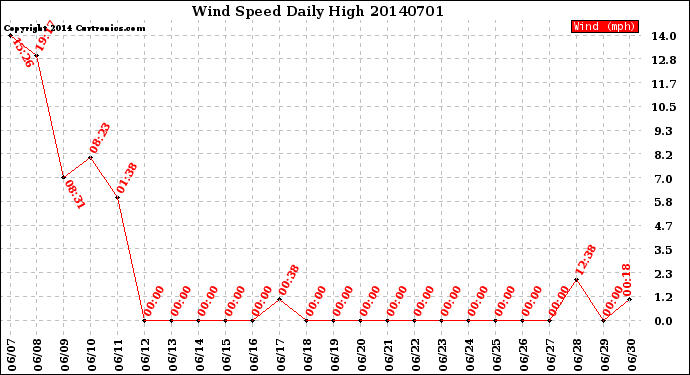 Milwaukee Weather Wind Speed<br>Daily High