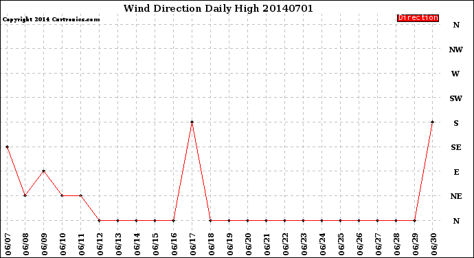 Milwaukee Weather Wind Direction<br>Daily High