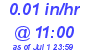 Milwaukee Weather Rain Rate Today