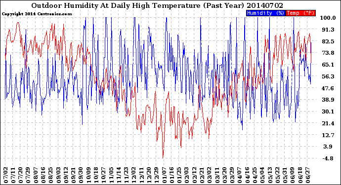 Milwaukee Weather Outdoor Humidity<br>At Daily High<br>Temperature<br>(Past Year)